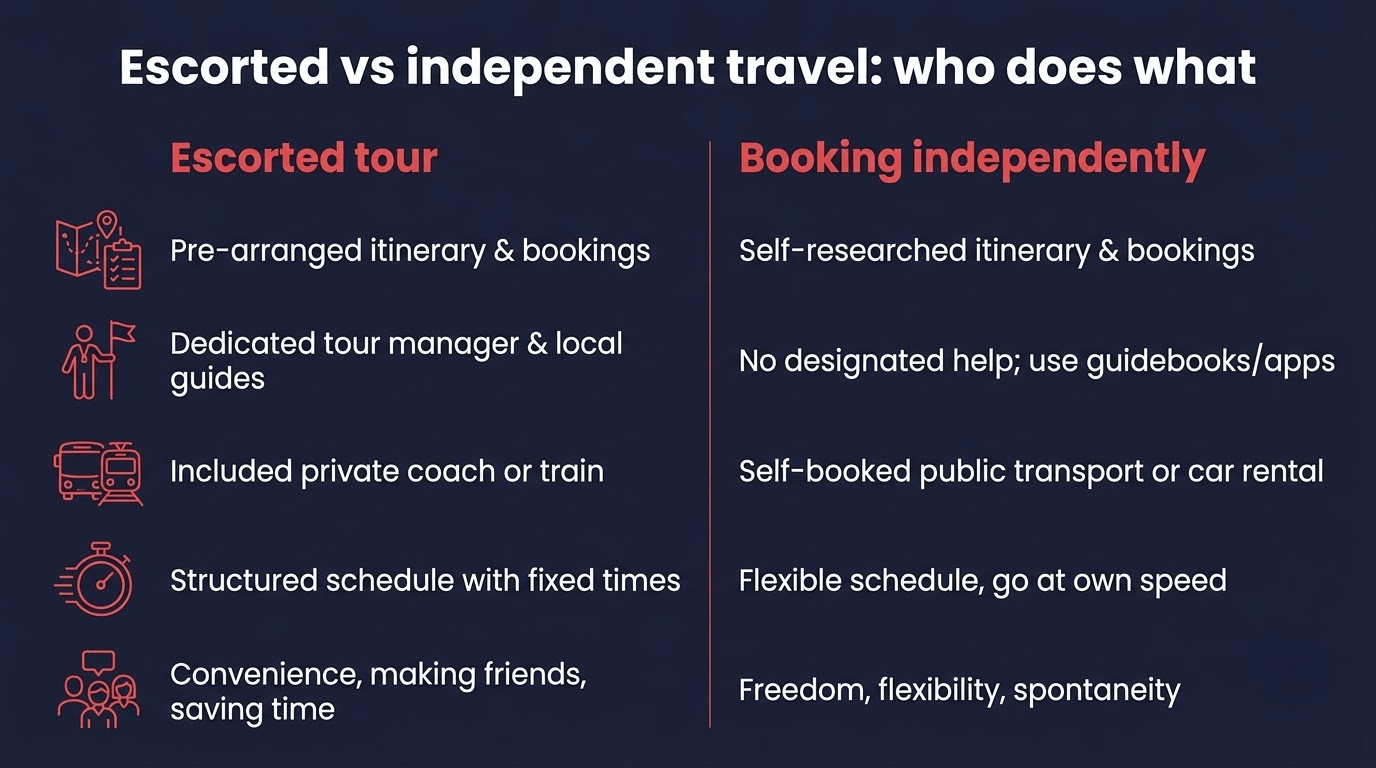 Infographic comparing escorted European tours with independent travel